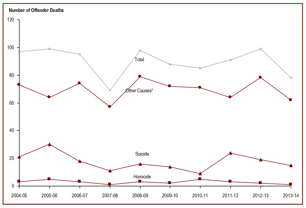 The number of offender deaths while in custody has fluctuated - number of offender deaths