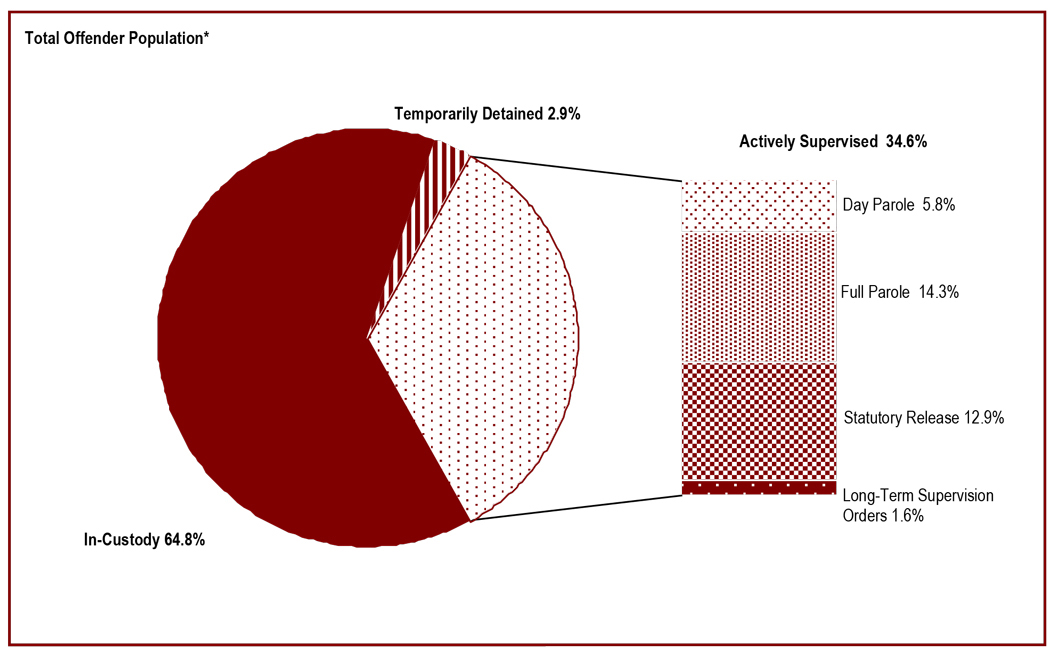 Offenders under the responsibility of Correctional Service of Canada - Total offender population
