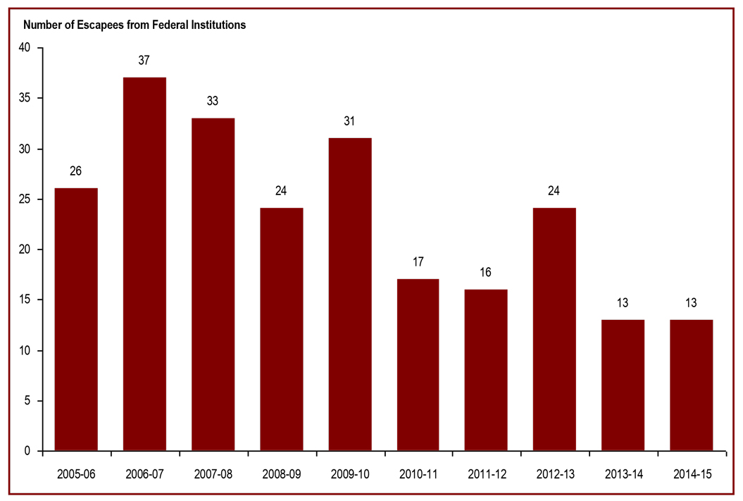 The number of escapes was stable in 2014-15 - number of escapees from Federal institutions