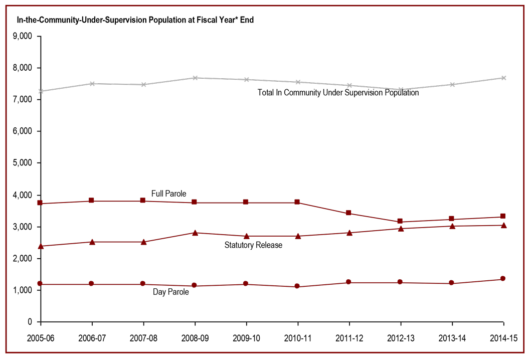 The population of offenders in the community under supervision has increased in the past 2 years - results at fiscal year end 2014-15