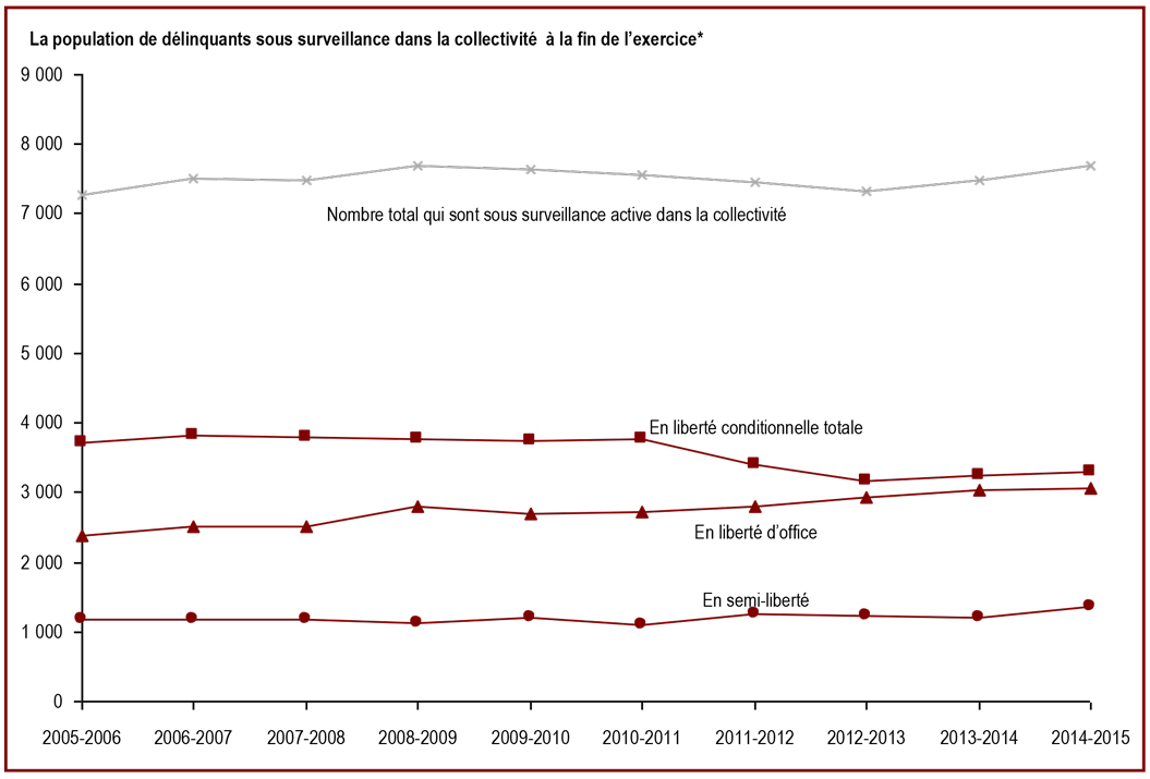 Le nombre de délinquants sous surveillance dans la collectivité a augmenté au cours des deux dernières années - Délinquants qui sont sous surveillance active dans la collectivité à la fin de l'exercice