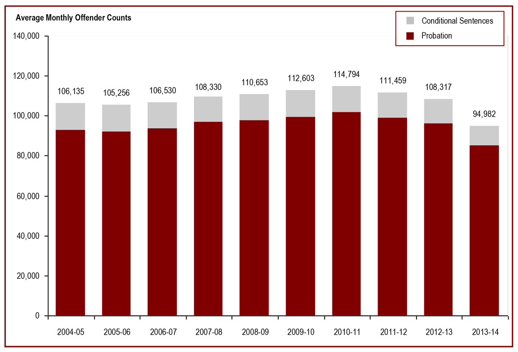 Provincial/territorial community corrections population decreased in 2011-12 - average monthly offender counts