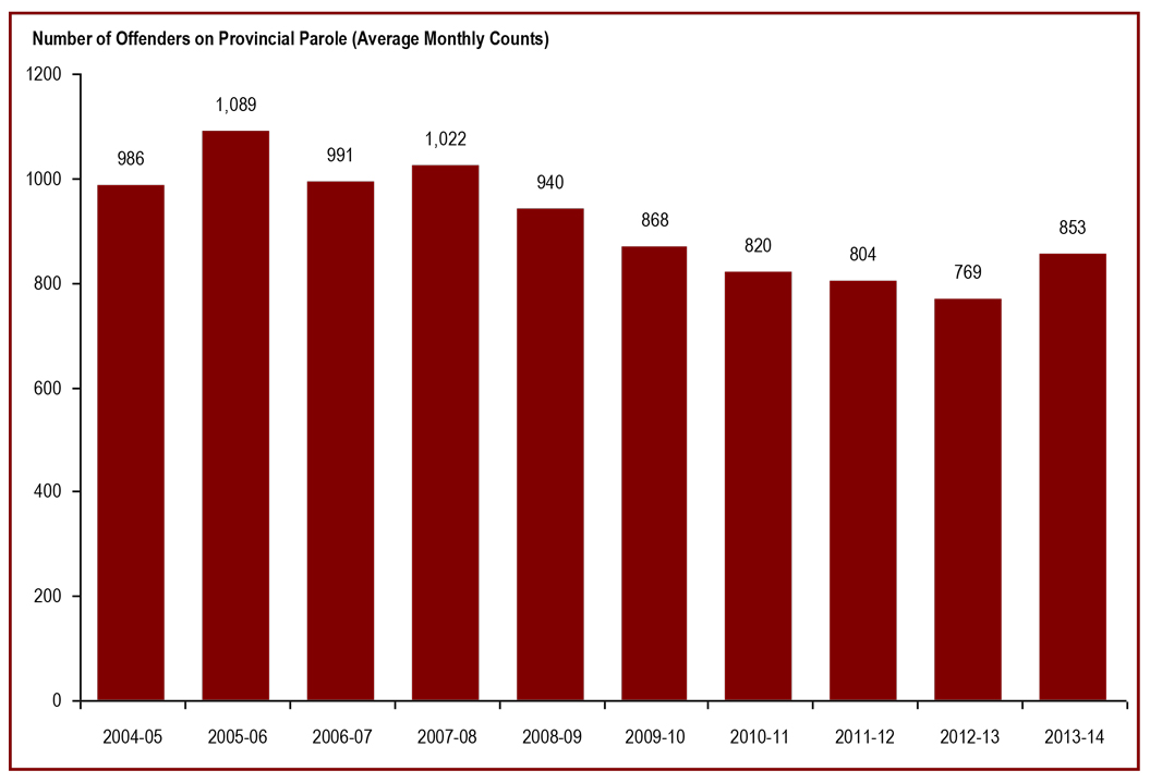 The number of offenders on provincial parole has decreased over the past decade - number of offenders on provincial parole (average monthly counts)