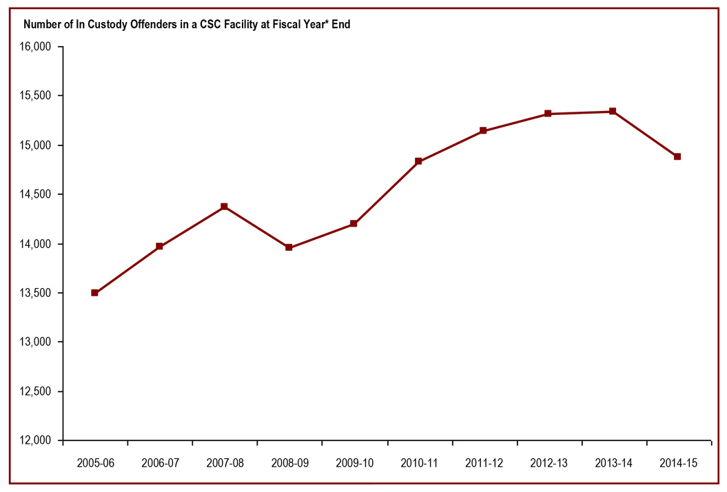 The number of offenders in custody in a CSC facility has increased in the last five years - results at fiscal year end 2013-14