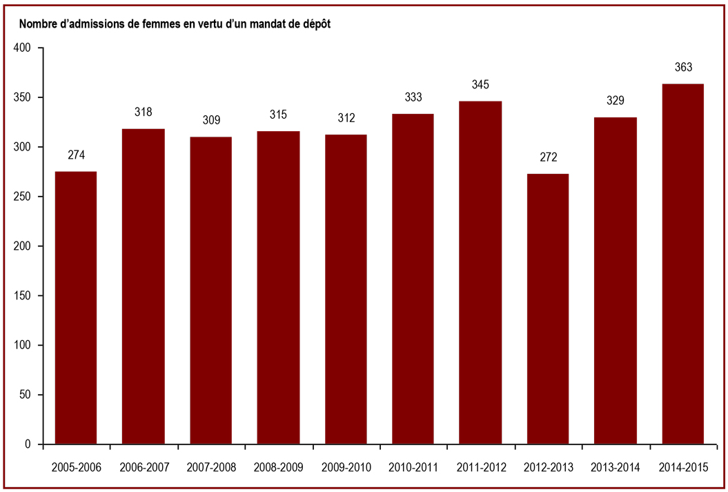 Le nombre d'admissions de femmes dans les établissements fédéraux en vertu d'un mandat de dépôt a augmenté en 2014-2015 - Nombre d'admissions de femmes en vertu d'un mandat de dépôt