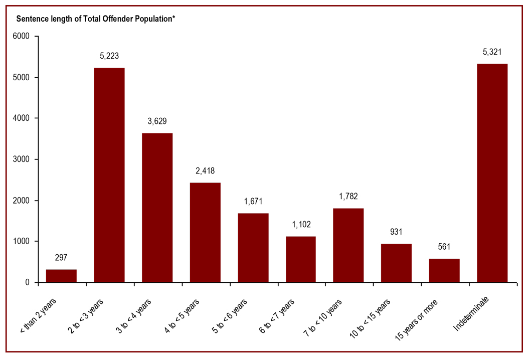 Over half of total offender population in CSC facilities are serving a sentence of less than 5 years - sentence length of total offender population
