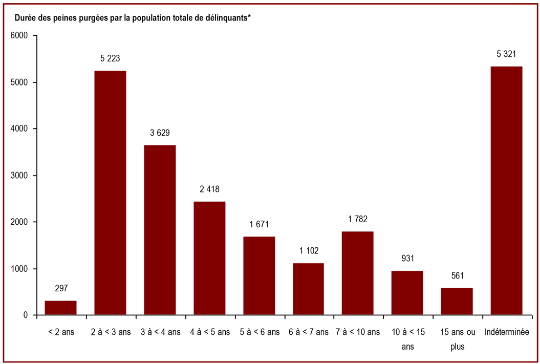 Environ la moitié de la population totale de délinquants en détention dans des établissements du SCC purgent une peine de moins de cinq ans - Durée des peines purgées par la population totale de délinquants