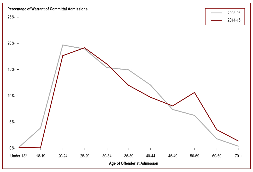 Offender age at admission to federal jurisdiction is increasing - percentage of warrant of committal admissions