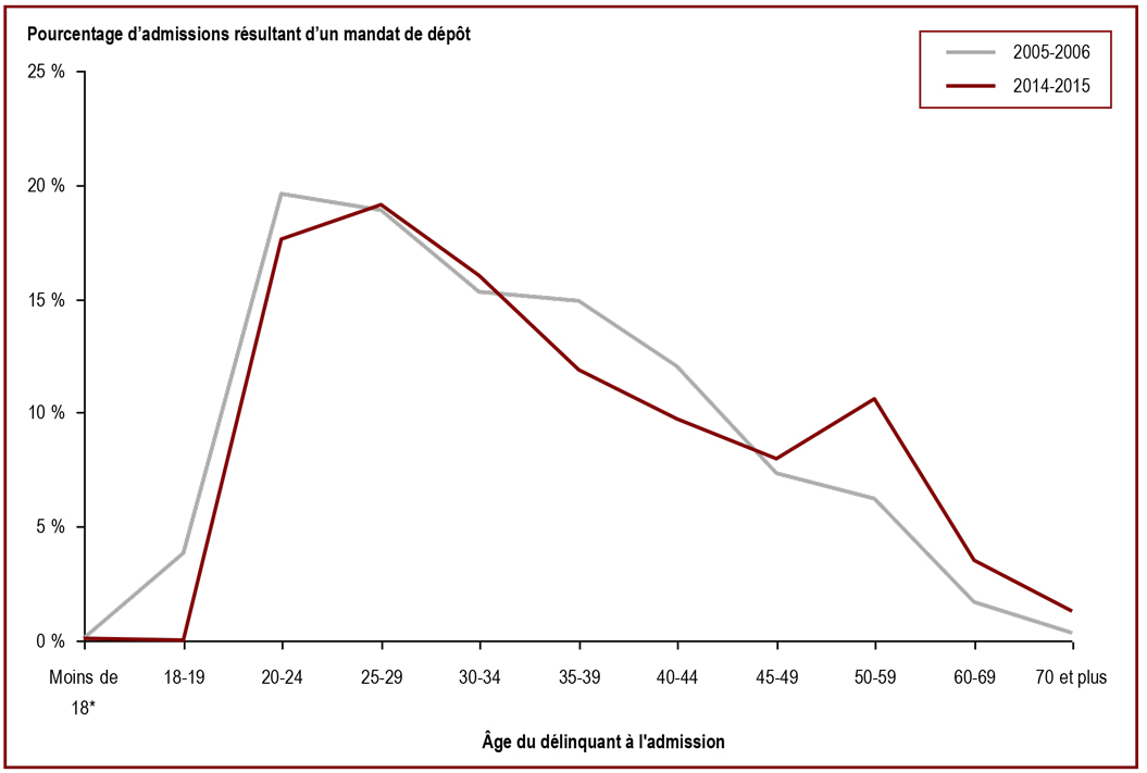L'âge des délinquants au moment de leur admission dans un établissement fédéral est en hausse - Pourcentage d'admissions résultant d'un mandat de dépôt