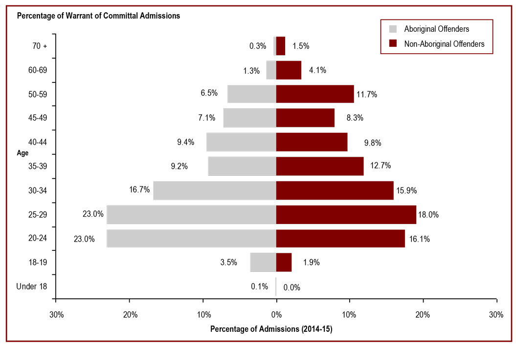 The average age at admission is lower for Aboriginal offenders than for non-Aboriginal offenders - percentage of warrant of committal admissions