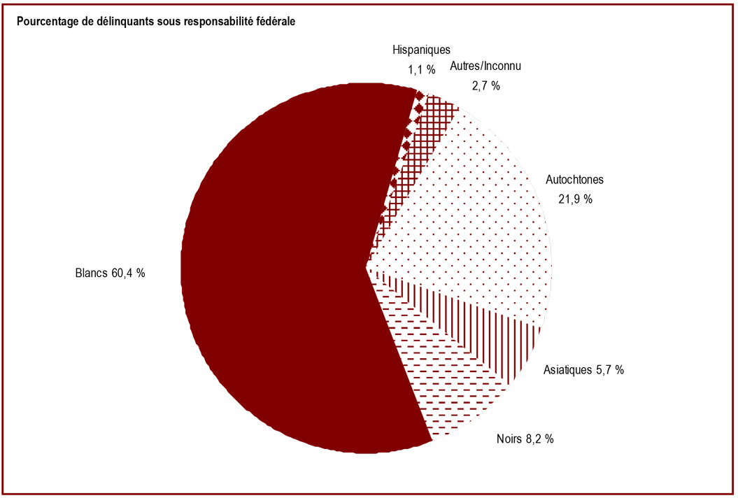 Soixante pour cent des délinquants sous responsabilité fédérale sont de race blanche - Pourcentage de délinquants sous responsabilité fédérale