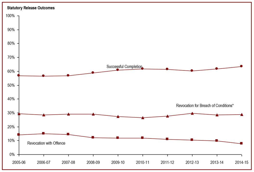 Statutory releases have the lowest rate of successful completion - Statutory release outcomes