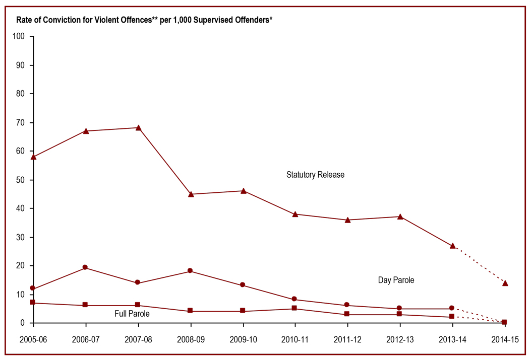 Over the past decade, the rate of violent convictions for offenders while under supervision has declined - per 1,000 supervised offenders