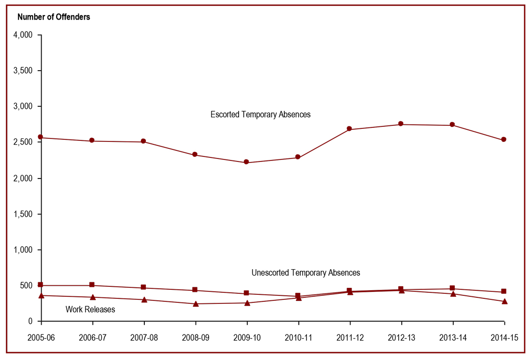 The number of offenders granted temporary absences decreased in 2014-15