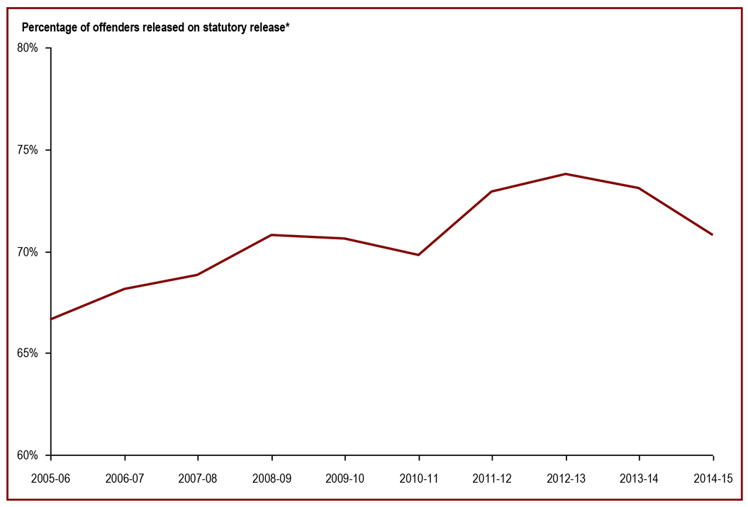 The percentage of offenders released from federal penitentiaries at statutory release decreased in the past two years - percentage of offenders released on statutory release