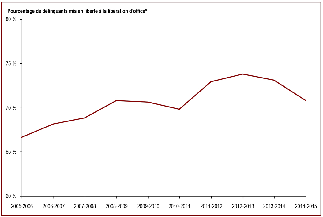 Le pourcentage de délinquants libérés de pénitenciers fédéraux à la libération d'office a diminué au des cours des deux dernières années - Pourcentage de délinquants mis en liberté à la libération d'office
