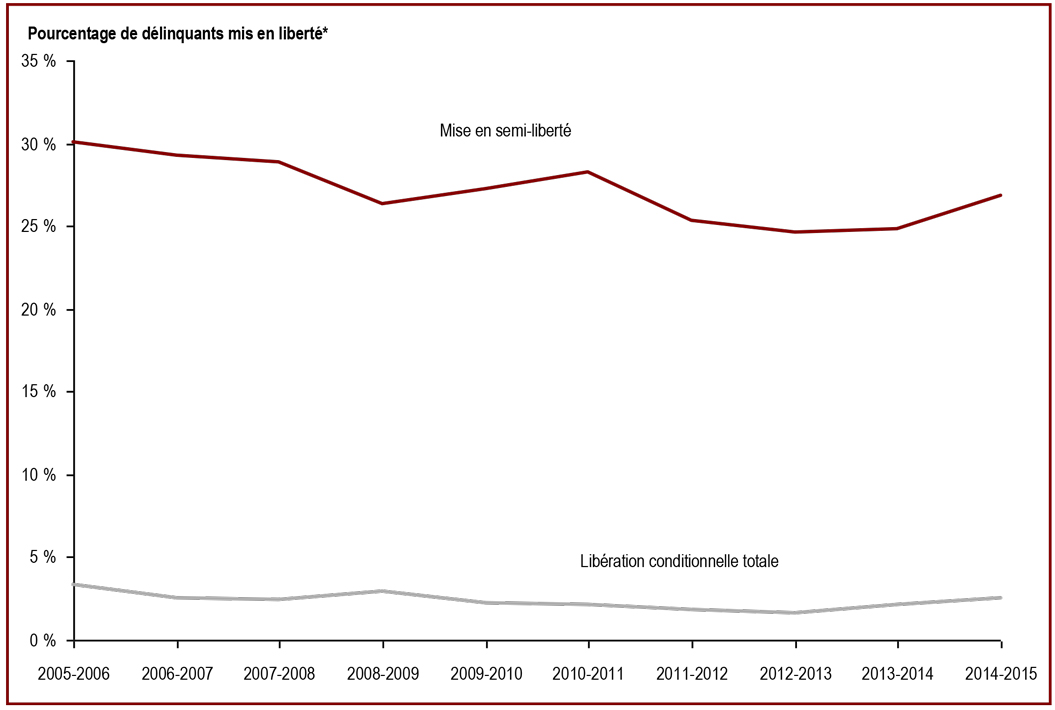 Le pourcentage de délinquants libérés de pénitenciers fédéraux à la mise en semi-liberté et à la libération conditionnelle totale a augmenté des cours des deux dernières années - Pourcentage de délinquants mis en liberté