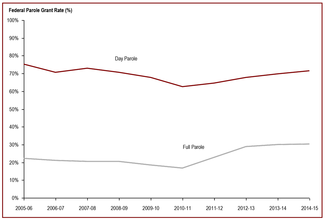 The federal day and full parole grant rates increased in 2014-15 - Federal parole grant rate (%)