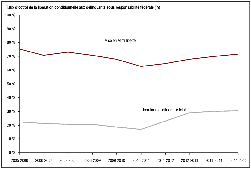 Les taux d'octroi de la semi-liberté et de la libération conditionnelle totale de ressort fédéral one augmentées en 2014-2015 - Federal parole grant rate (%)