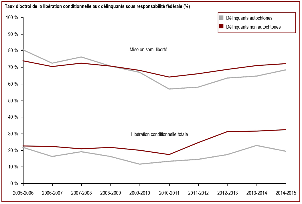 Le taux d'octroi de la semi-liberté aux délinquants autochtones a augmenté en 2014-2015 - Taux d'octroi de la libération conditionnelle aux délinquants sous responsabilité fédérale (%)