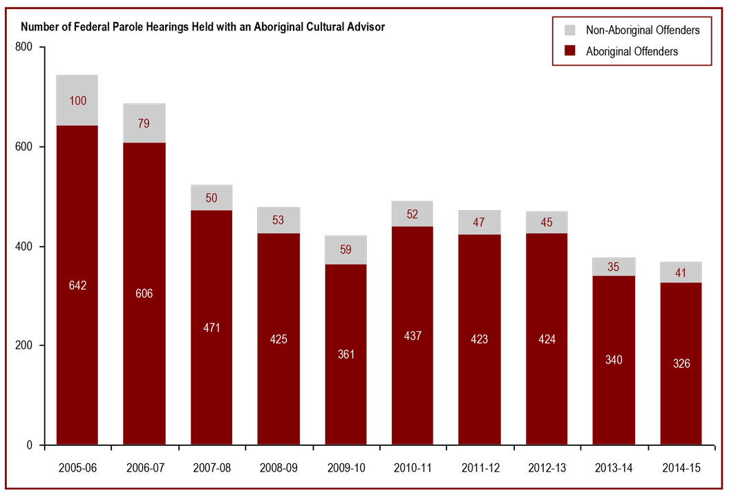 Federal parole hearings involving an Aboriginal Cultural Advisor decreased - Number of Federal parole hearings held with an Aboriginal Cultural Advisor