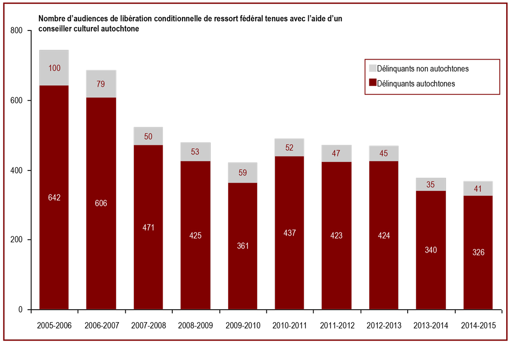 Le nombre d'audiences de libération conditionnelle de ressort fédéral tenues avec l'aide d'un conseiller culturel autochtone a diminué - Nombre d'audiences de libération conditionnelle de ressort fédéral tenues avec l'aide d'un conseiller culturel autochtone