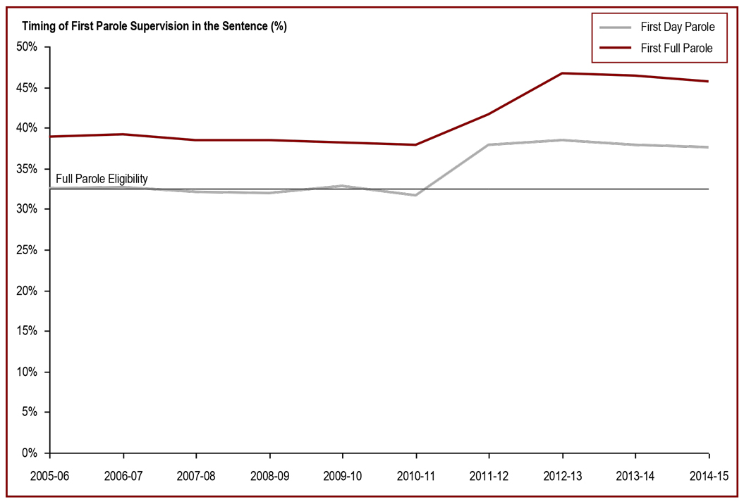 Proportion of sentence served prior to being released on parole decreased - Timing of first parole supervision in the sentence