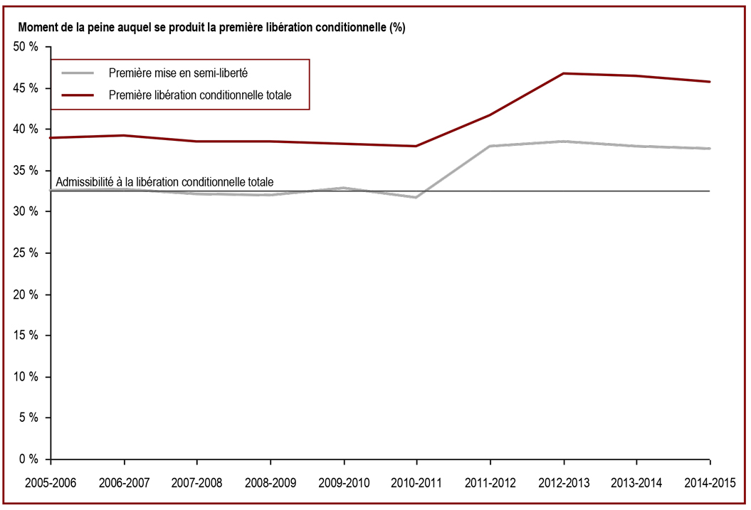 La proportion des peines purgées avant la mise en liberté conditionnelle a diminué - Moment de la peine auquel se produit la première libération conditionnelle (%)