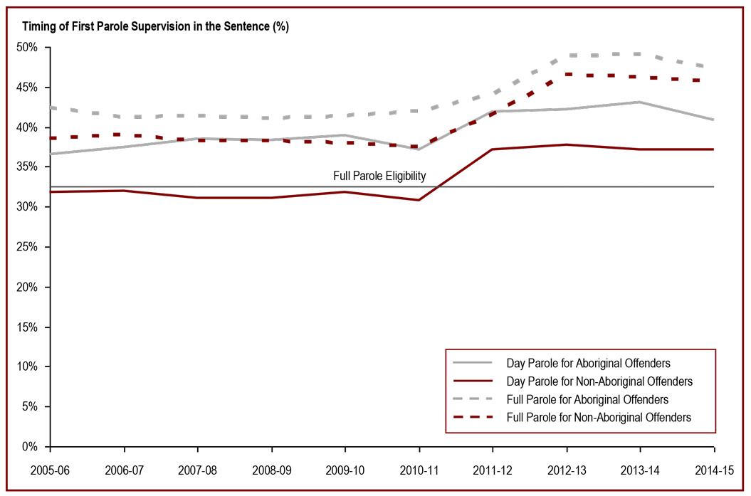 Aboriginal offenders serve a higher proportion of their sentences before being released on parole - Timing of first parole supervision in the sentence (%)