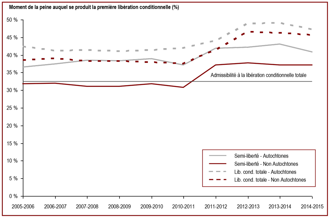 Les délinquants autochtones purgent une plus grande partie de leur peine avant d'être mis en liberté conditionnelle - Timing of first parole supervision in the sentence (%)