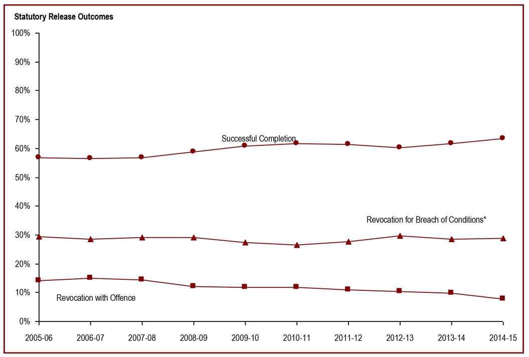 The majority of federal day paroles are successfully completed - Day parole outcomes