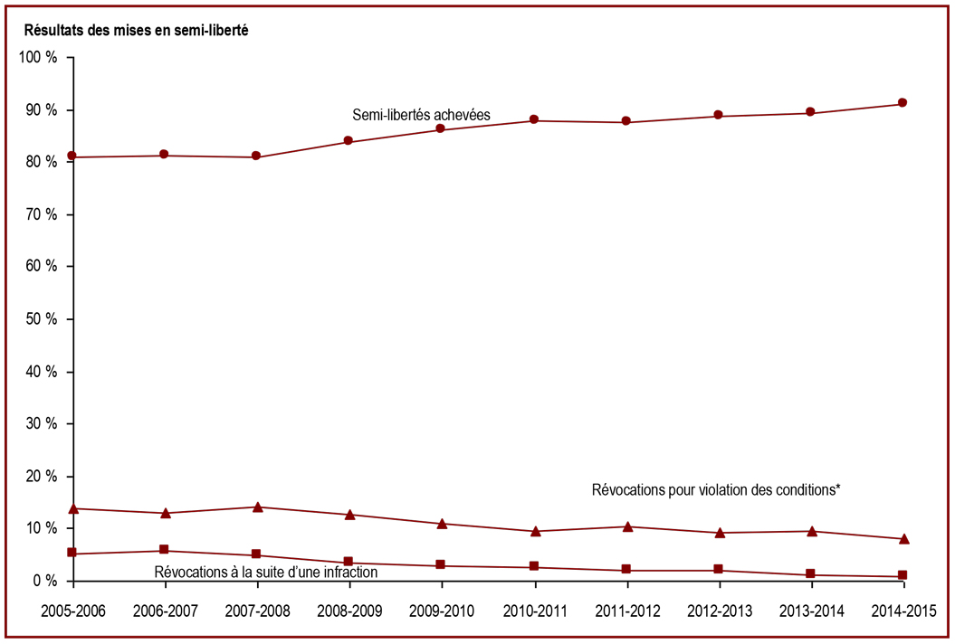 La majorité des semi-libertés de ressort fédéral sont achevées - Day parole outcomes