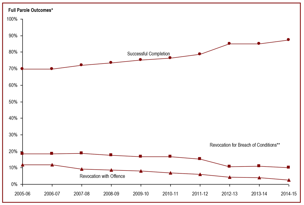 The majority of federal full paroles are successfully completed - Full parole outcomes