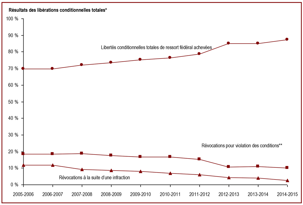 La majorité des libérations conditionnelles totales de ressort fédéral sont achevées - Résultats des libérations conditionnelles totales