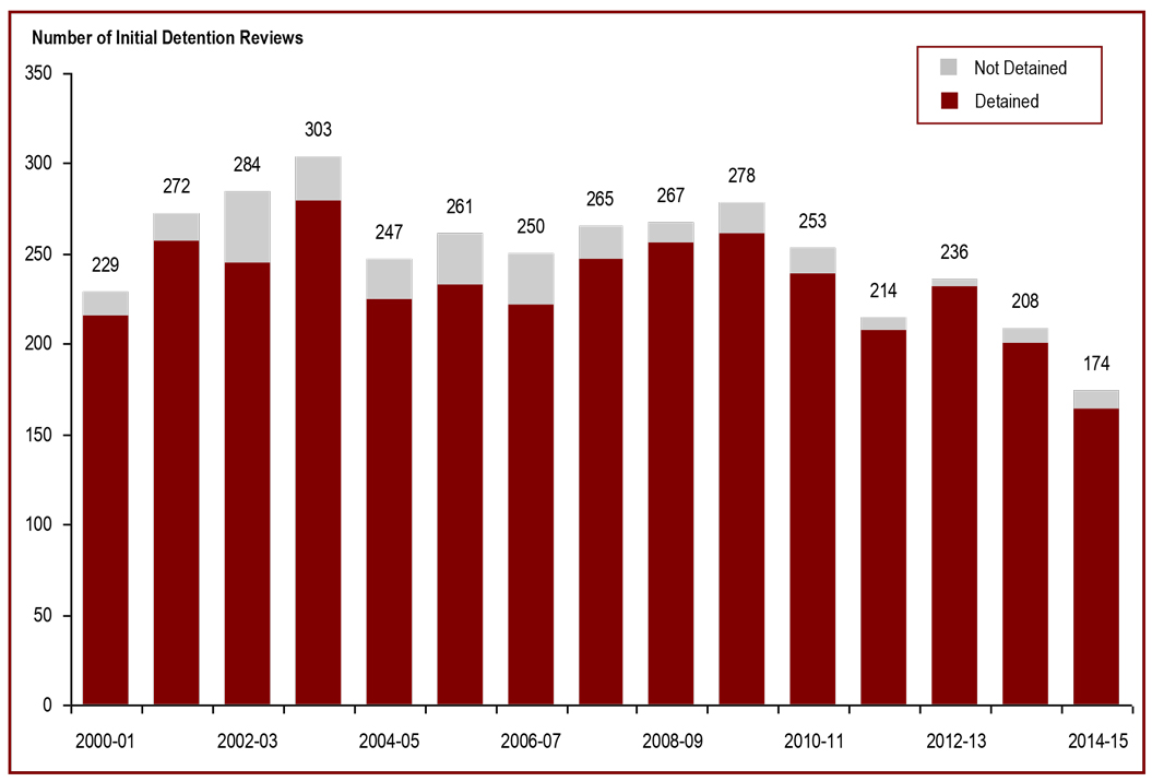 The number of initial detention reviews decreased in 2014-15