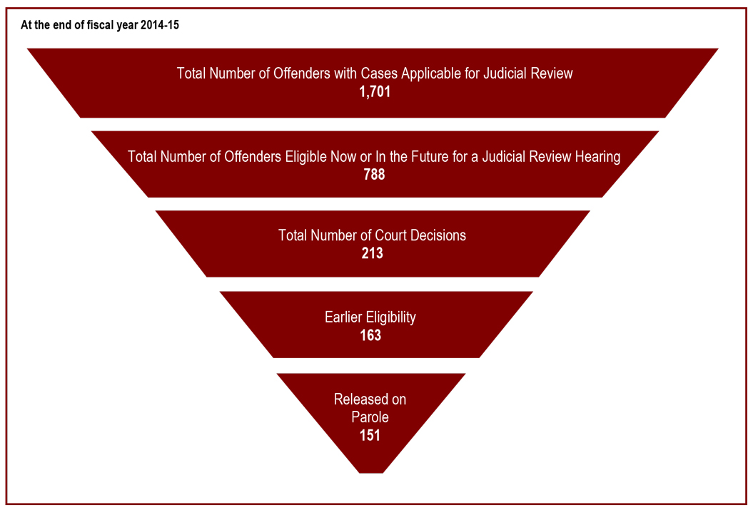 77% of judicial review hearings result in earlier parole eligibility