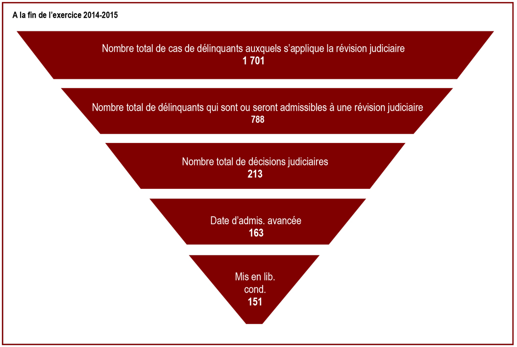 À l'issue de 77&nbsp;% des audiences de révision judiciaire, la date d'admissibilité à la libération conditionnelle est avancée