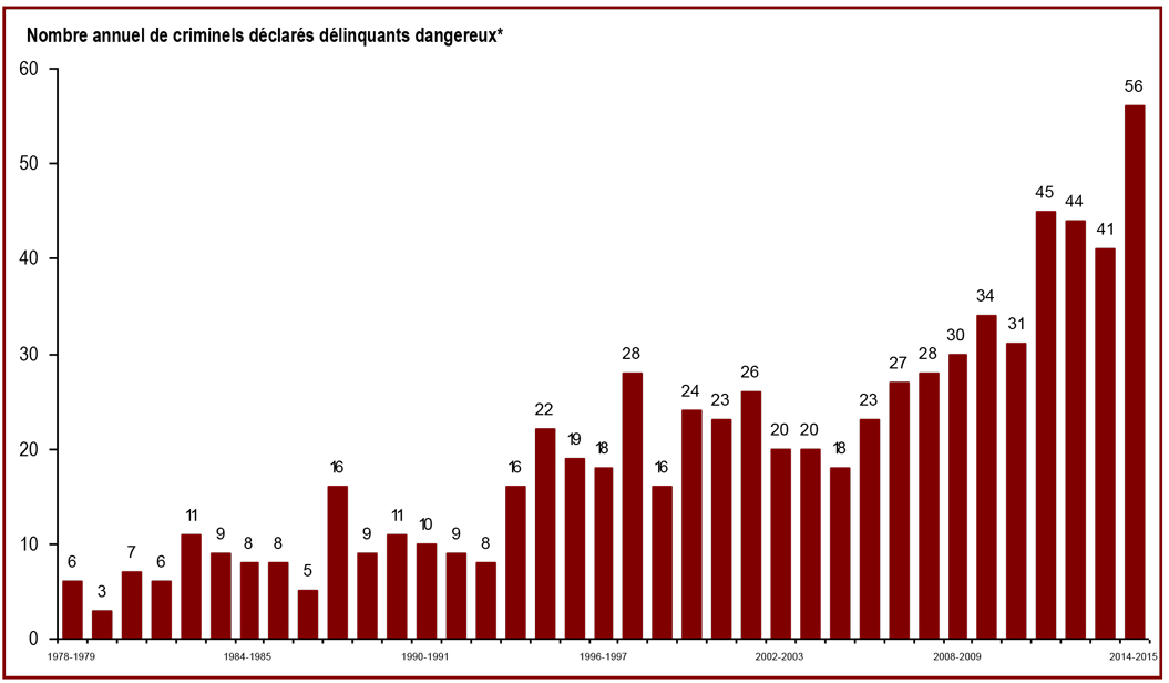 Le nombre de délinquants désignés comme délinquants dangereux