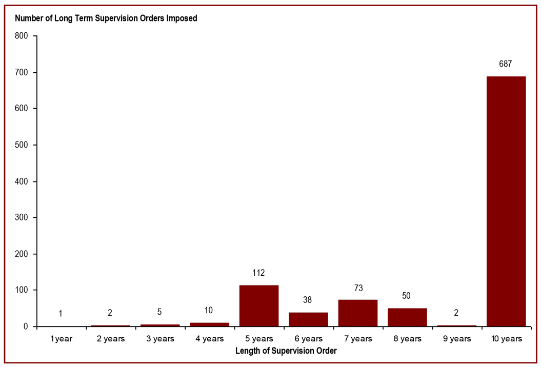 Most long term supervision orders are for a 10-year period - number of long term supervision orders imposed