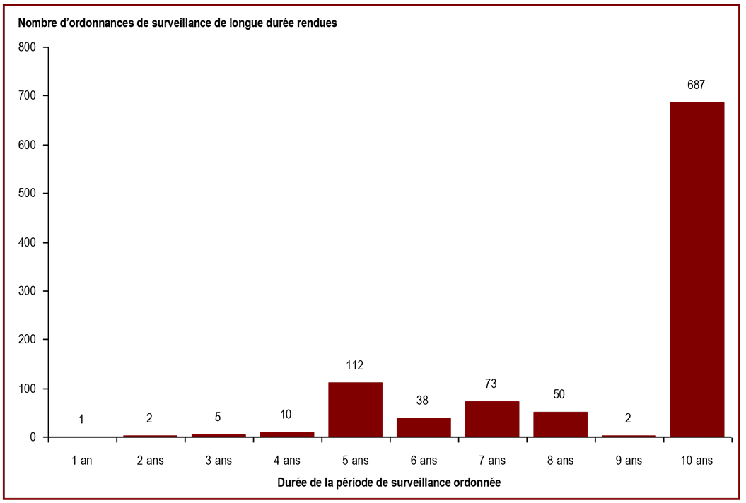 La plupart des ordonnances de surveillance de longue durée sont pour une période de dix ans - Nombre d'ordonnances de surveillance de longue durée rendues