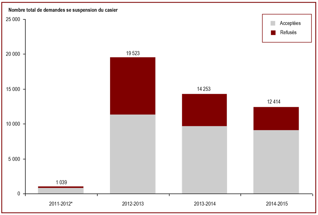 Le nombre de demandes de suspension du casier reçues a diminué
