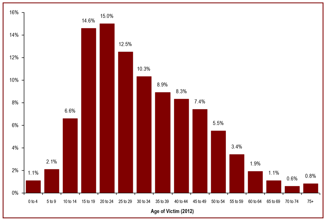 The majority of victims of violent crime are under 30