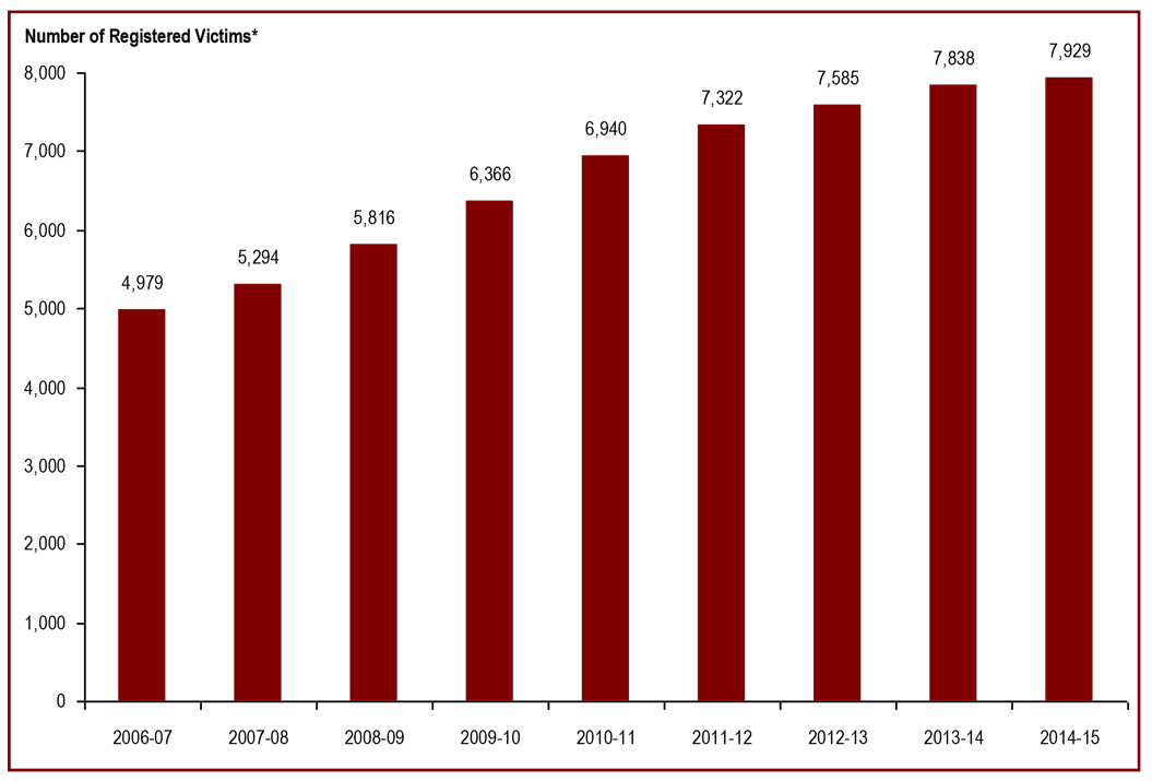 The number of victims registered with the federal correctional system has increased - numbers of registered victims