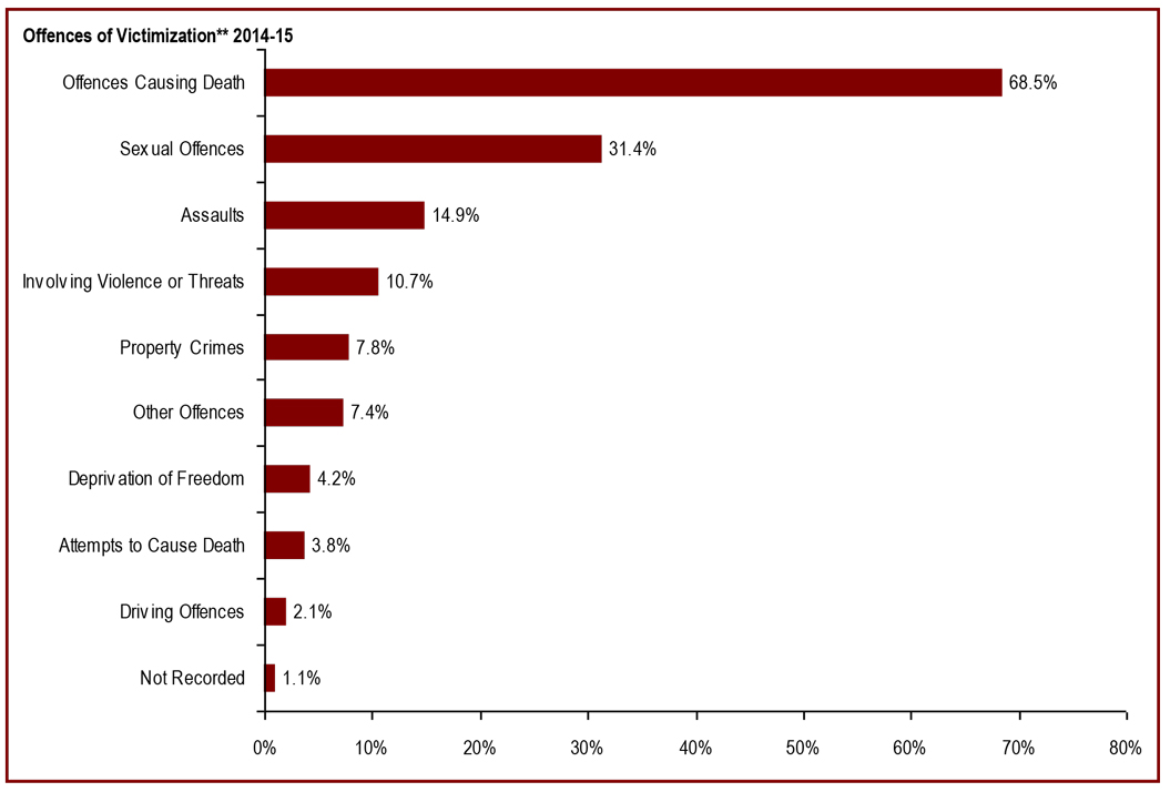 Offences causing death are the most common type of offence** that harmed the victims registered* with Correctional Service Canada - Offences of victimization 2013-14