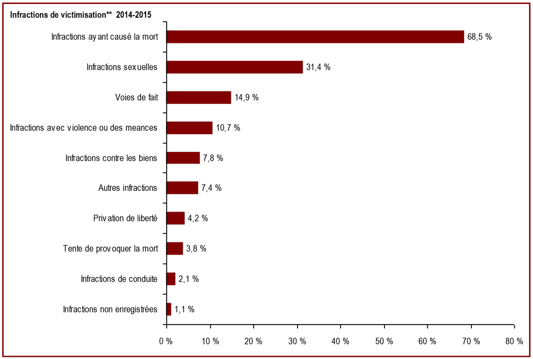 Les infractions ayant causé la mort représentent le type le plus fréquent d'infraction** qui cause un préjudice aux victimes inscrites* auprès du Service correctionnel du Canada - Infractions de victimisation 2013-2014