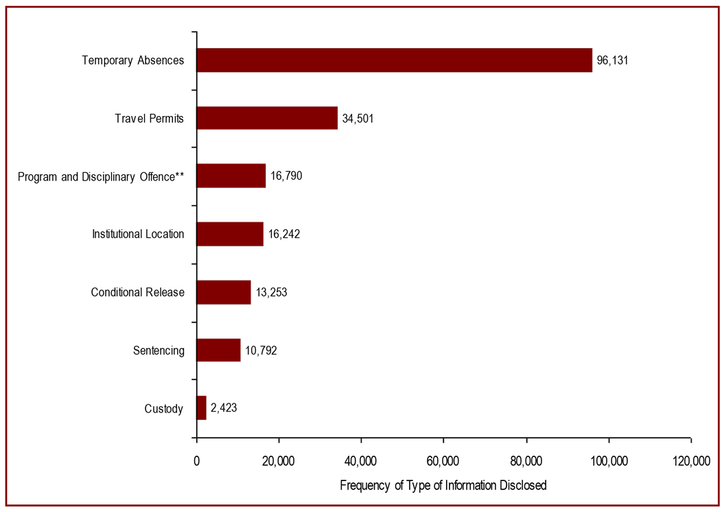 Temporary Absence information is the most common type of information provided during a notification to registered victims* with Correcional Service Canada