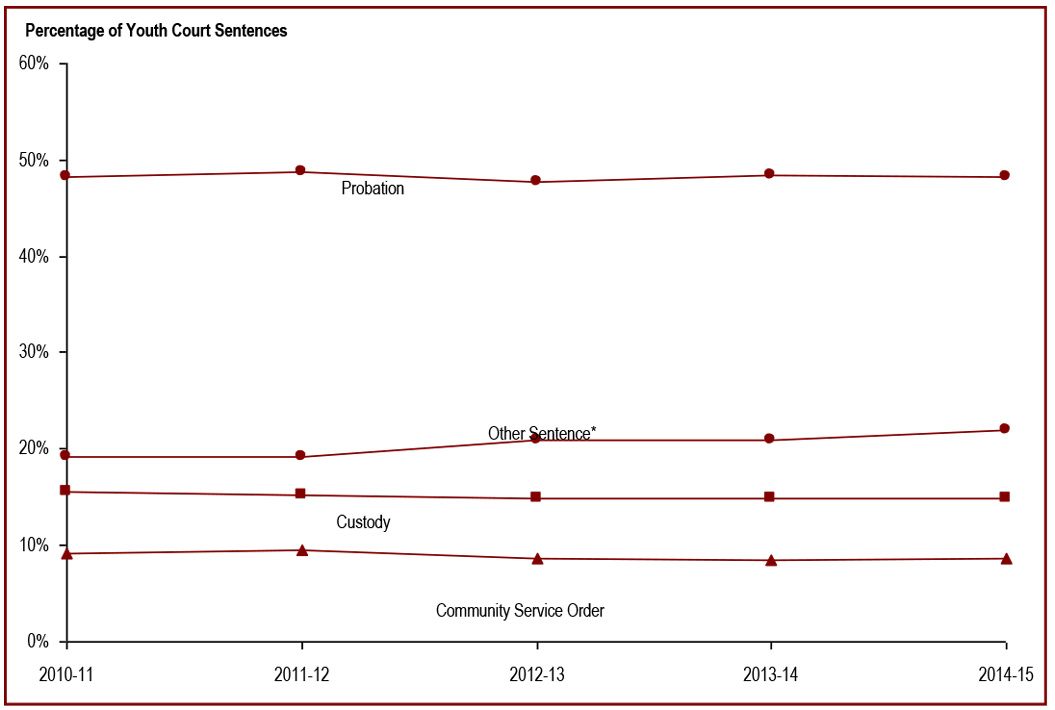 The most common sentence for youth is probation - percentage of youth court sentences