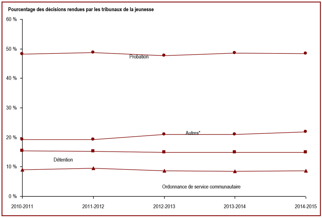 La peine la plus fréquente pour les jeunes est la probation - Pourcentage des décisions rendues par les tribunaux de la jeunesse