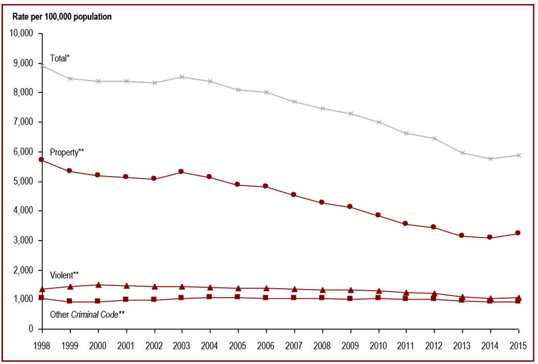 Police-reported crime rate has been decreasing since 1998 - Rate per 100,000 population