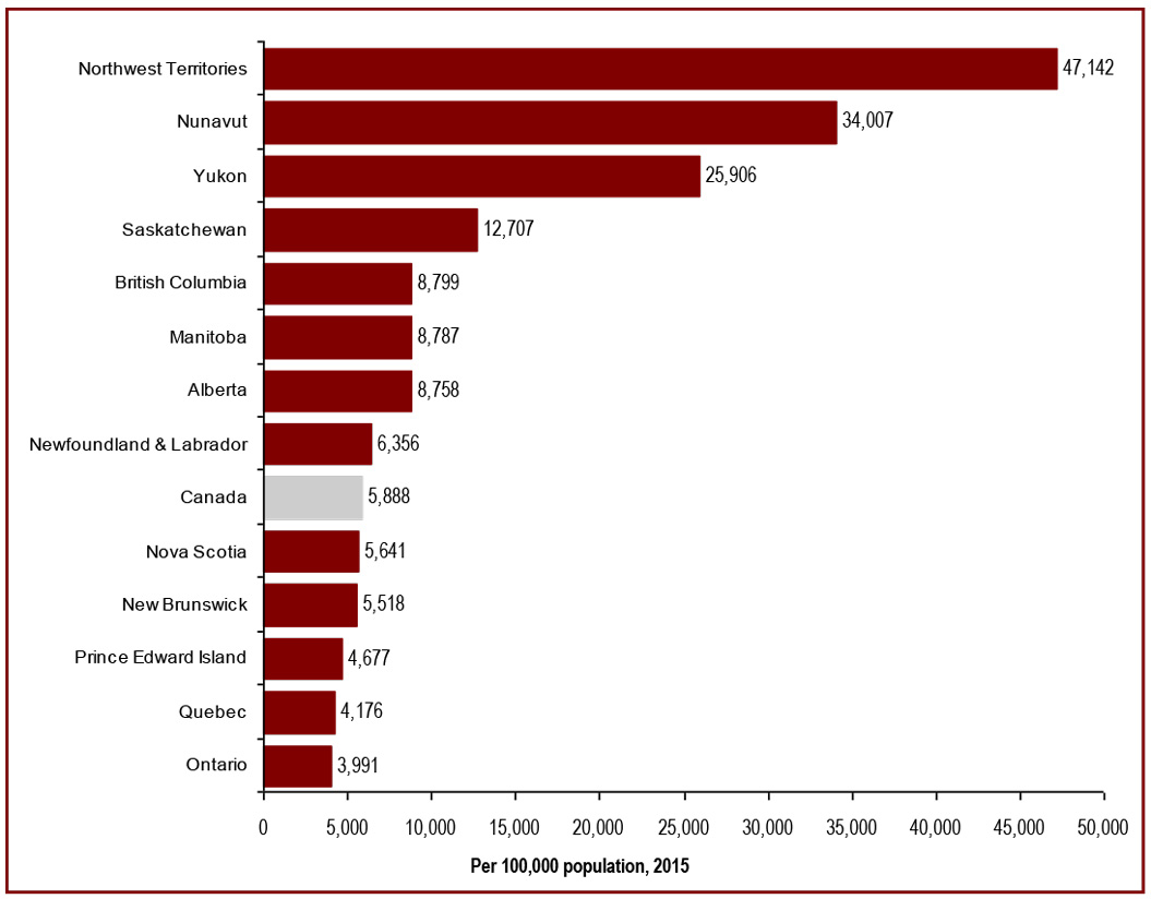 Crime rates are higher in the west and highest in the north